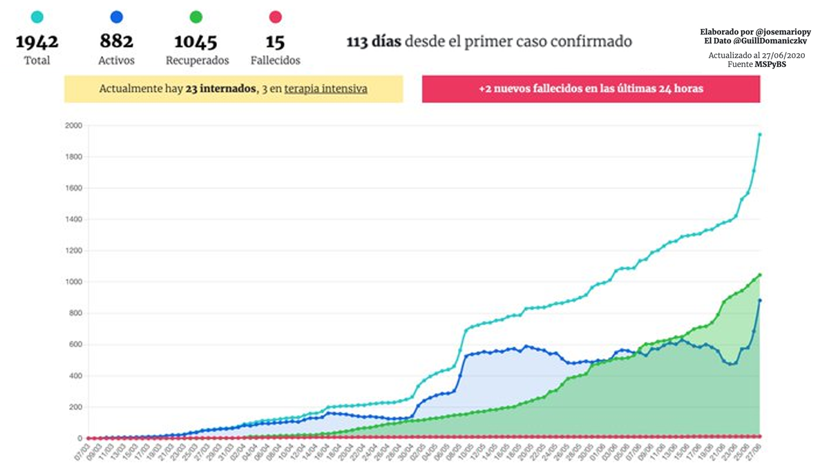 El peor día desde el inicio de la cuarentena en Paraguay