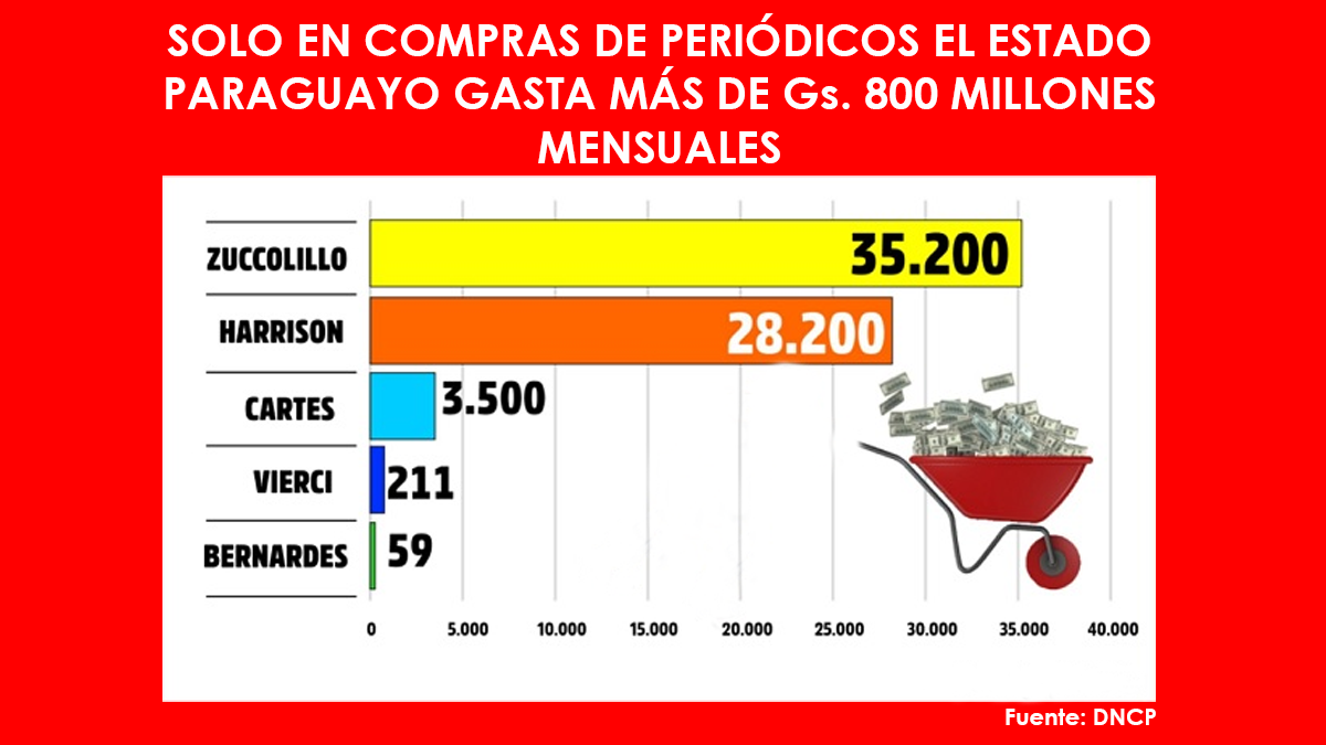 3 datos que no conocías del negocio de los medios de comunicación con el estado paraguayo.